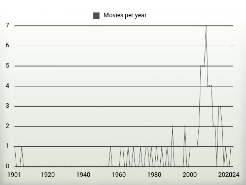 Movies per year