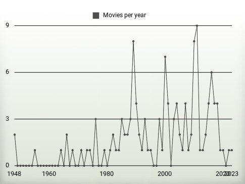 Movies per year