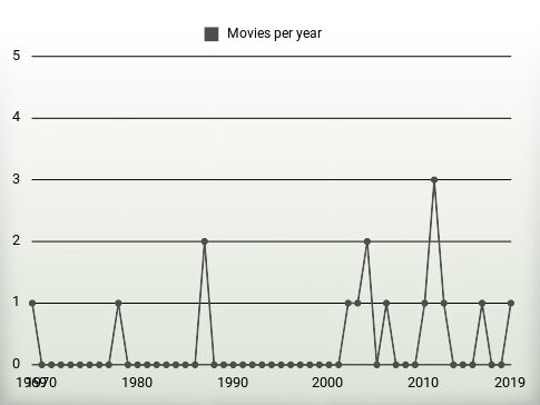 Movies per year