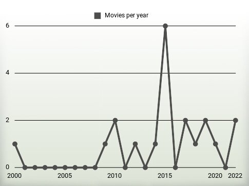 Movies per year