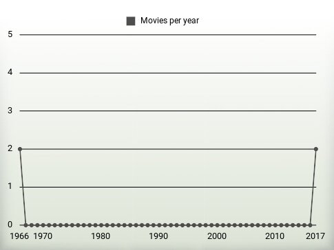 Movies per year