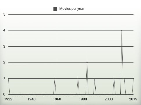 Movies per year