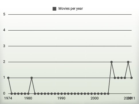 Movies per year