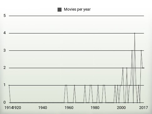 Movies per year