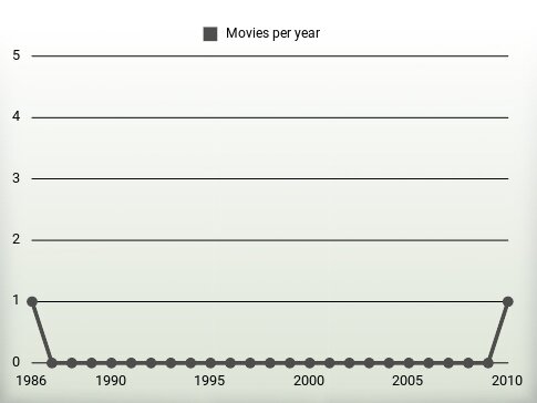 Movies per year