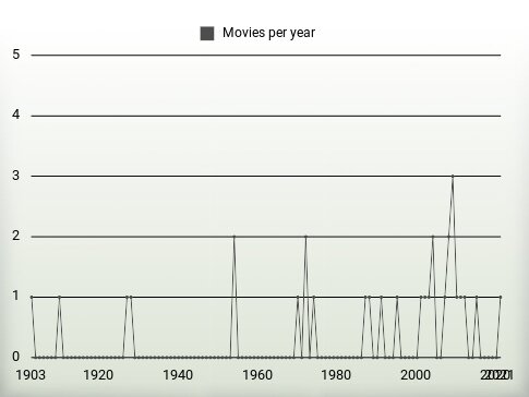 Movies per year