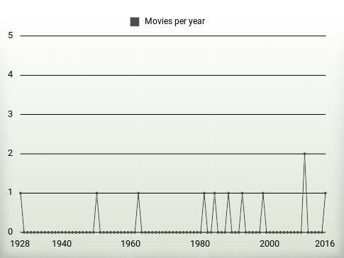 Movies per year