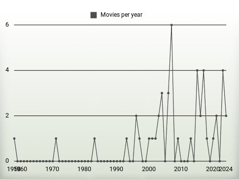 Movies per year