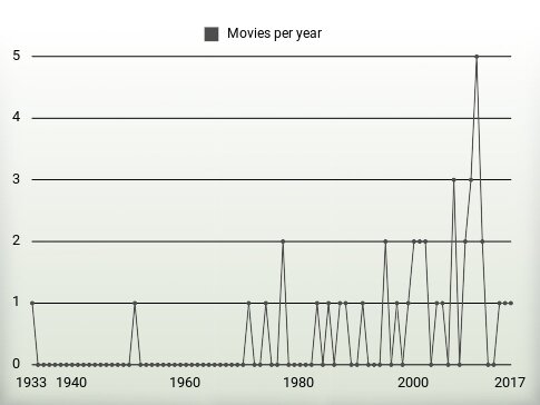 Movies per year