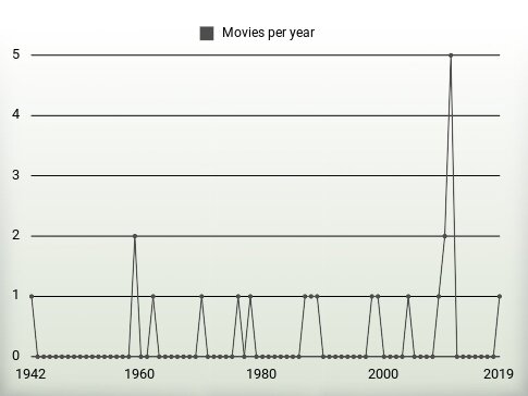 Movies per year