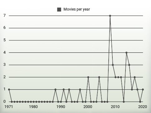 Movies per year