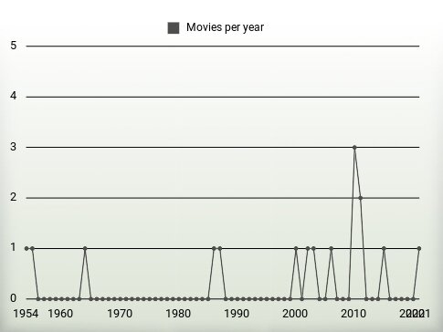 Movies per year