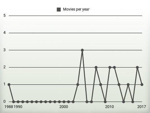 Movies per year