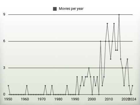 Movies per year