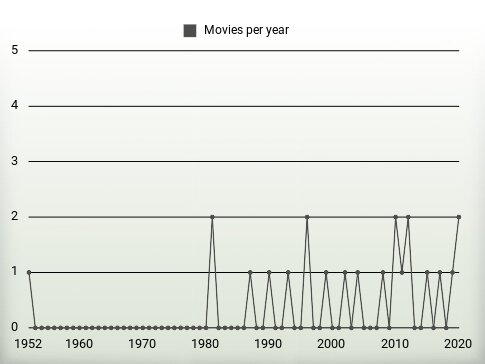 Movies per year