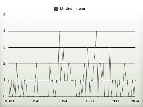 Movies per year