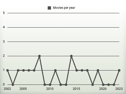 Movies per year