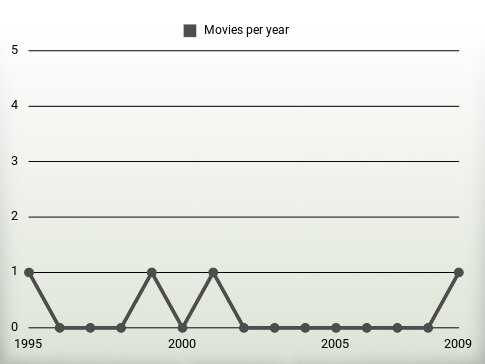 Movies per year