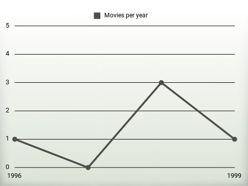 Movies per year