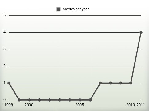 Movies per year