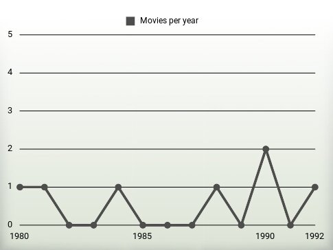 Movies per year