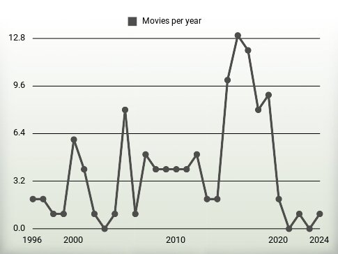 Movies per year