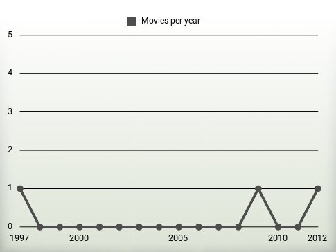 Movies per year