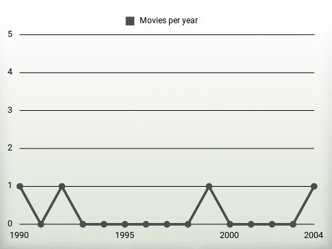 Movies per year