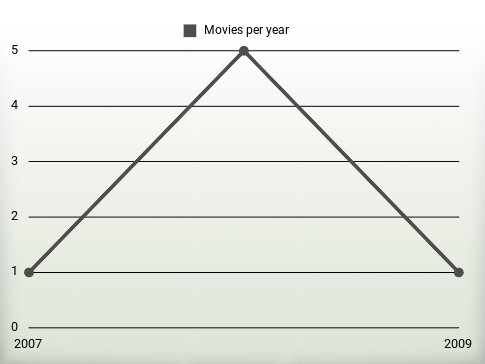 Movies per year