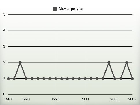 Movies per year