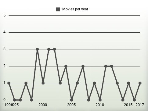 Movies per year