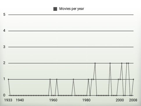 Movies per year