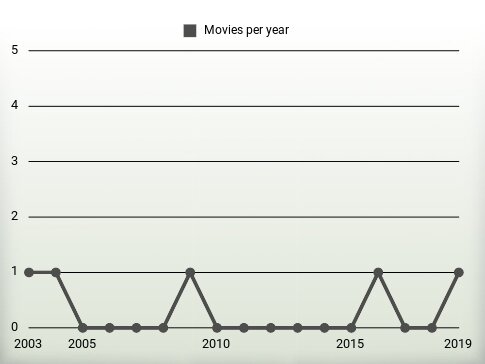 Movies per year