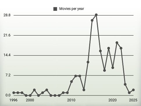 Movies per year