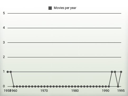 Movies per year