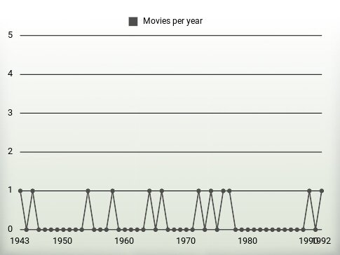 Movies per year