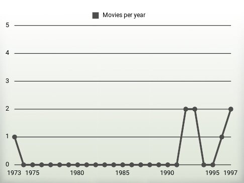 Movies per year