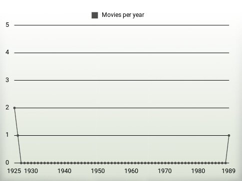 Movies per year