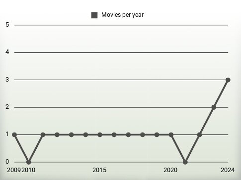 Movies per year