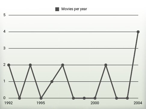 Movies per year