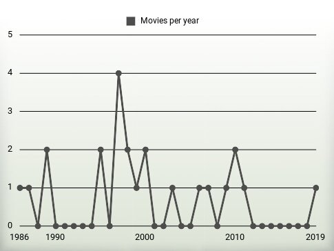 Movies per year