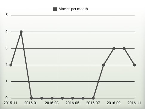 Movies per year