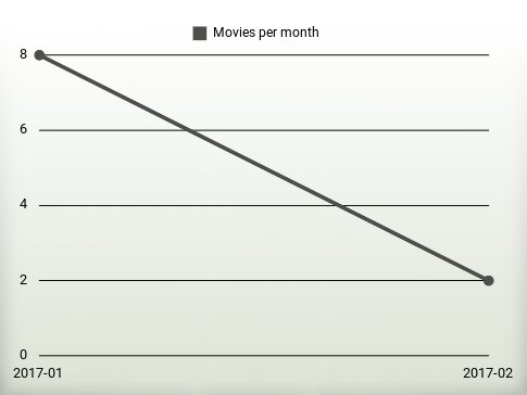 Movies per year