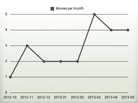 Movies per year