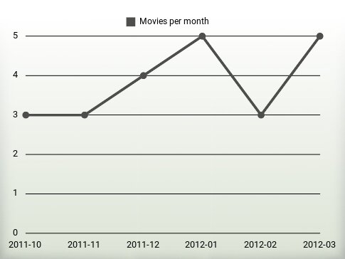 Movies per year