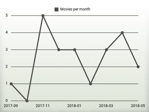 Movies per year