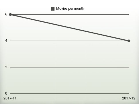 Movies per year