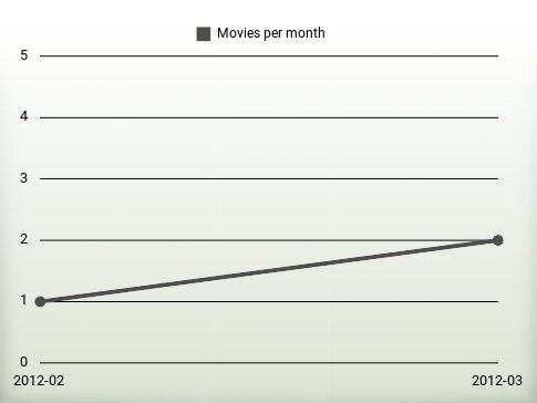 Movies per year