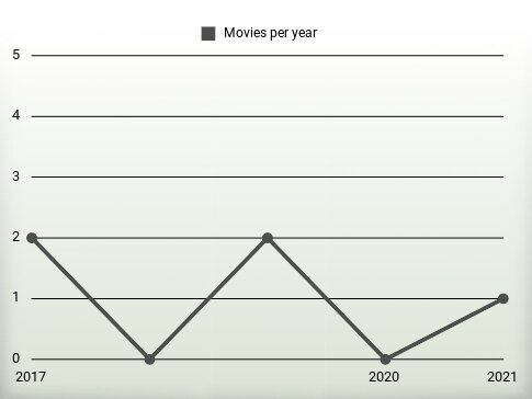 Movies per year