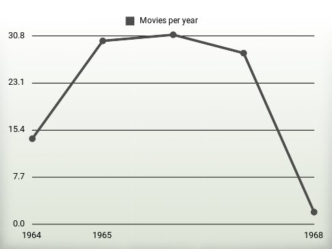 Movies per year